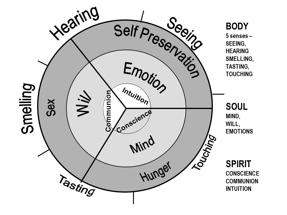 Body Soul Spirit